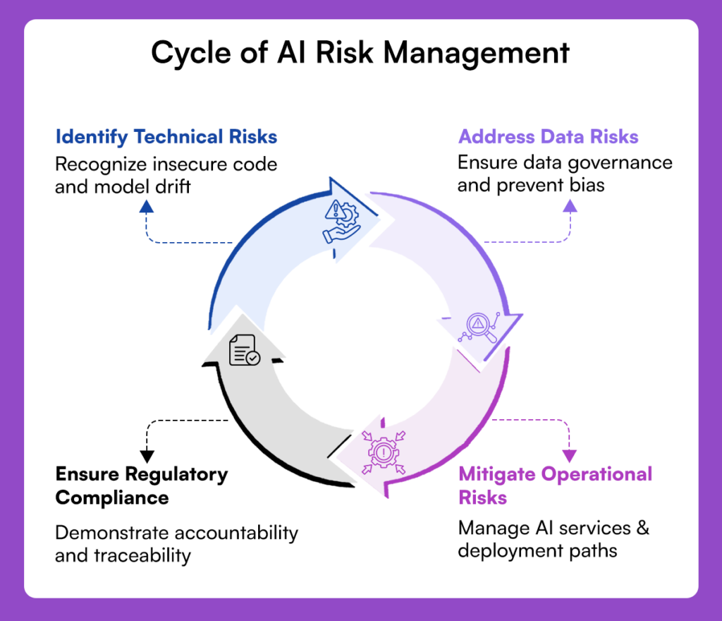 Circular diagram showing the AI risk management cycle: identify technical risks, address data risks, mitigate operational risks, ensure regulatory compliance.