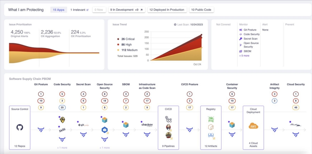 OX Security dashboard showing the Software Supply Chain PBOM, tracing issues from source control through CI/CD to cloud deployment.