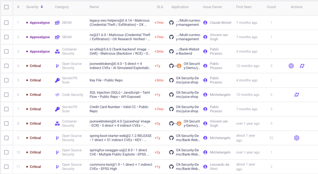 OX Security issues table listing prioritized findings by severity, category, application owner, and SLA age across SBOM, secrets, and code security.