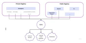 Screenshot 2023 08 09 at 15.39.45 NPM dependency confusion attack flow diagram showing internal private registry, developer workstations, CI/CD pipeline vulnerability exploitation, and malicious package injection points in software supply chain