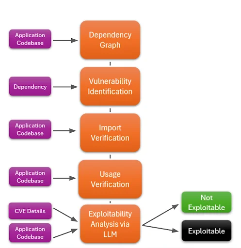 3 blog Third research diagram from the transitive dependency post demonstrating a proof-of-concept exploit path targeting a vulnerable Nth-party module within the ws package dependency chain