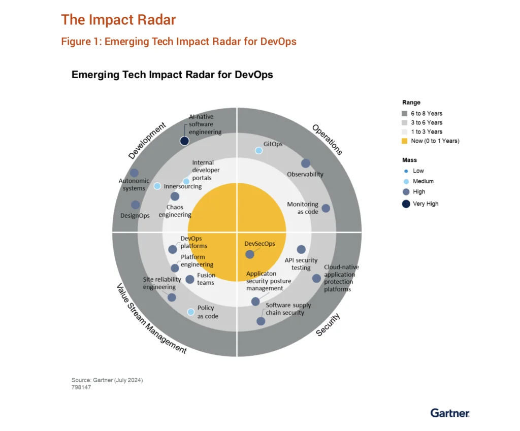 Gartner and ox security Pipeline Bill of Materials overview screen in OX listing all software components across open-source libraries, cloud services, and custom code with associated vulnerability findings and developer ownership