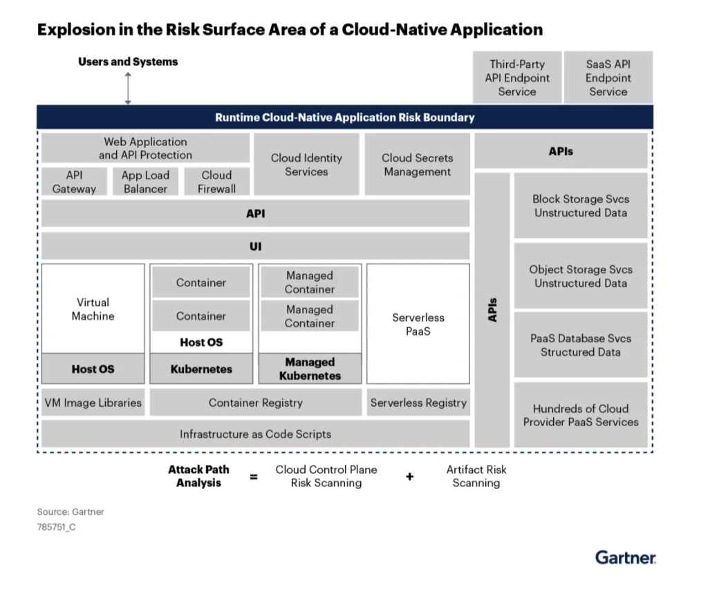 image1 Side-by-side comparison diagram mapping CNAPP and ASPM capability scopes, highlighting where cloud infrastructure protection and application-layer posture management converge and diverge