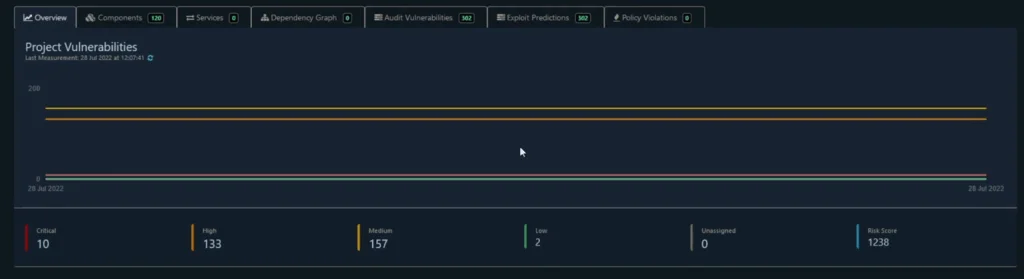 dashboard detected a total of 302 vulnerabilities across 120 components.