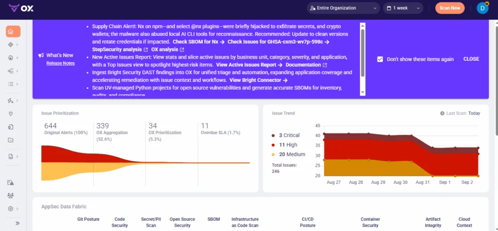 OX Security dashboard showing issue prioritization, vulnerability trends, and AppSec data fabric metrics.