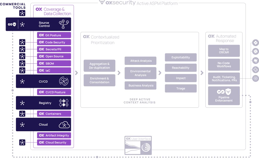 OX Security Active ASPM Platform diagram showing coverage & data collection from Git, CI/CD, registry, containers, and cloud, with contextualized prioritization and automated response workflows
