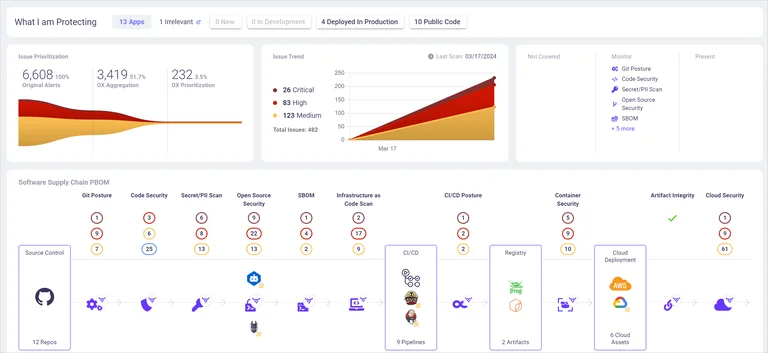 OX Security PBOM dashboard showing software supply chain visibility, issue prioritization, CI/CD pipeline security, container scanning, artifact integrity, and cloud deployment risks.