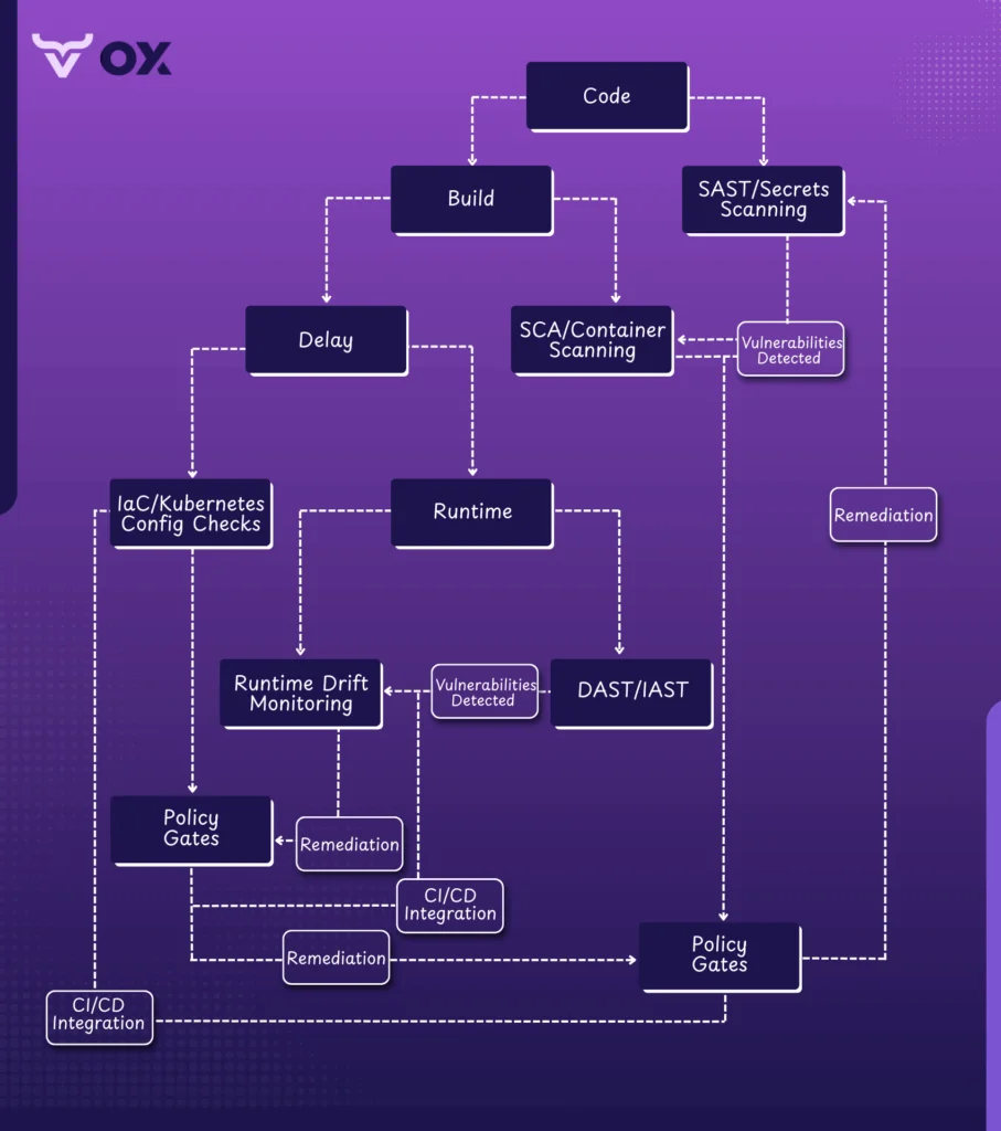 OX Security DevSecOps pipeline showing code, build, scanning, runtime, policy gates, and remediation with CI/CD integration.