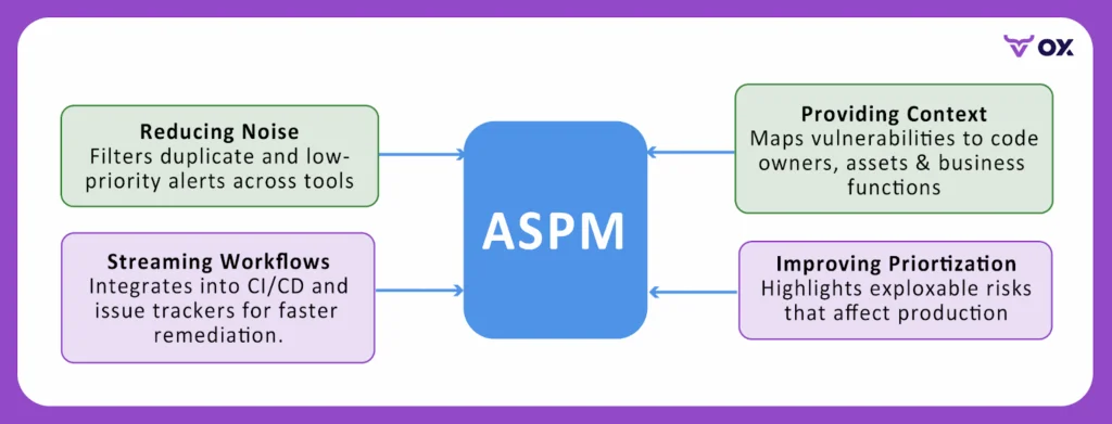 Why ASPM is Necessary for AppSec Teams