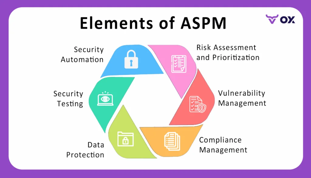 Elements of ASPM