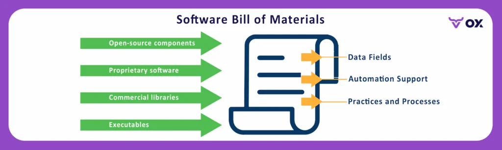 What Is The Software Bill of Materials (SBOM)?