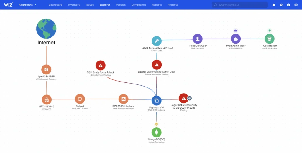 Wiz security graph showing an AWS environment with an exposed EC2 Payment VM, Log4Shell and SSH brute-force findings, lateral-movement paths, and linked IAM and storage resources.