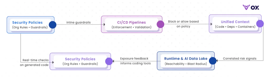 Unified security workflow connecting policies, CI/CD pipelines, runtime data, and unified context to correlate risk signals.