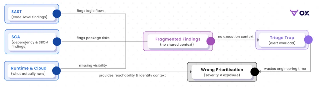 ASPM connects SAST, SCA, and runtime data to turn fragmented security findings into actionable risk signals.