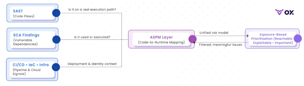 ASPM maps code to runtime to unify SAST, SCA, and CI/CD signals and enable exposure-based risk prioritization.