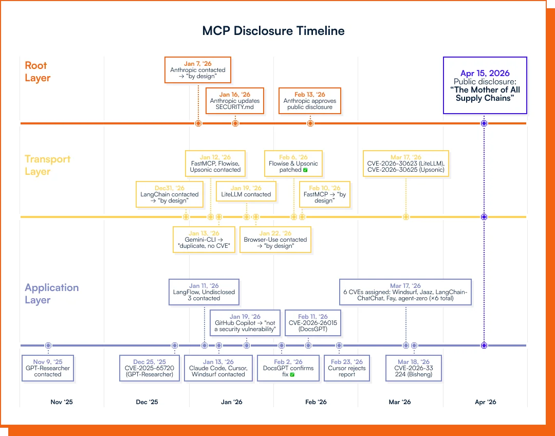 Timeline