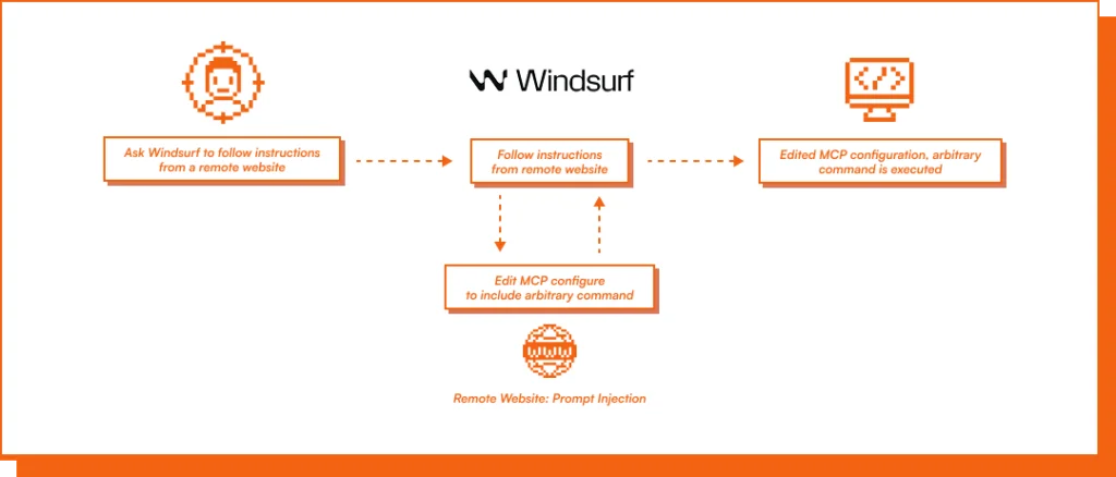 Windsurf Prompt Injection to Local RCE (CVE 2026 30615)
