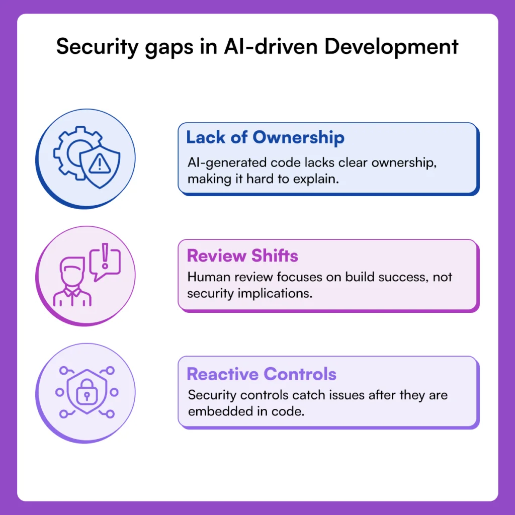 Secure Development Process Gaps