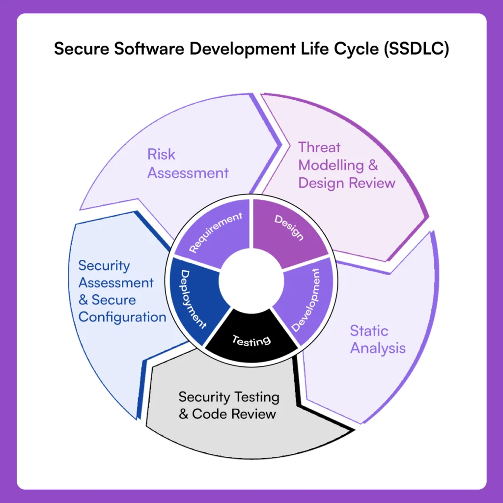 Secure SDLC