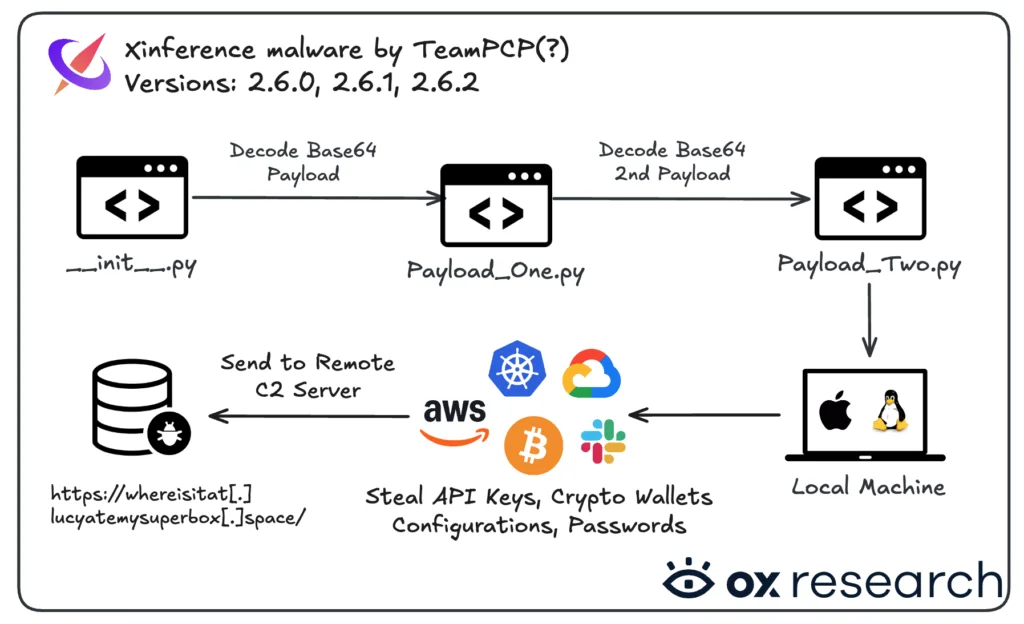 Xinference allegedly hacked by TeamPCP, Malicious Package In PyPi | OX ...
