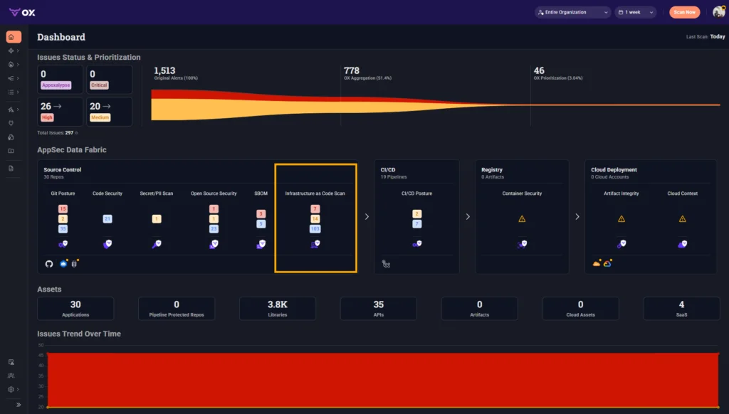 OX Security dashboard showing AppSec data fabric, infrastructure as code scanning, CI/CD security insights, and cloud deployment visibility