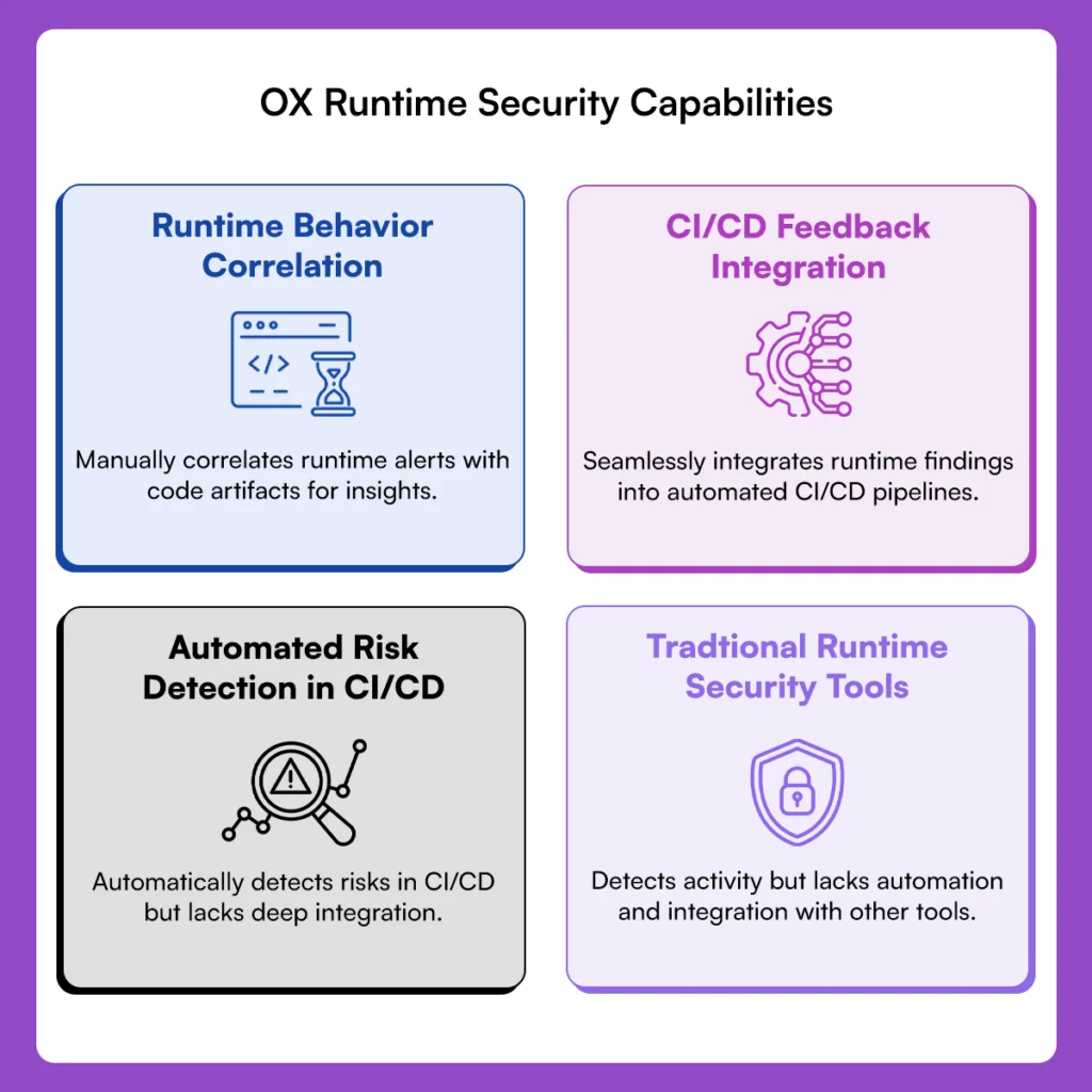 OX runtime security capabilities: runtime behavior correlation, CI/CD feedback integration, automated risk detection in pipelines, and traditional tool comparison
