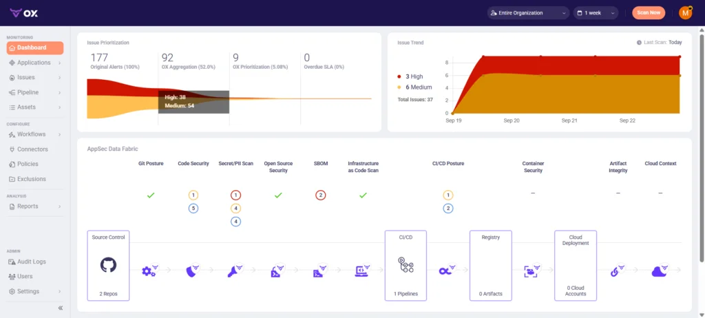 OX Security posture scan dashboard showing 177 original alerts aggregated to 9 prioritized issues with high and medium severity trends over time