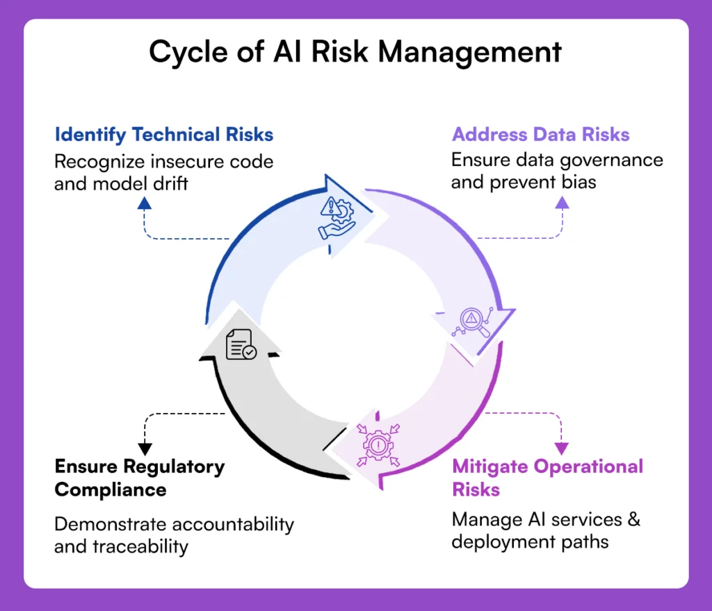 Circular diagram showing the AI risk management cycle: identify technical risks, address data risks, mitigate operational risks, ensure regulatory compliance.